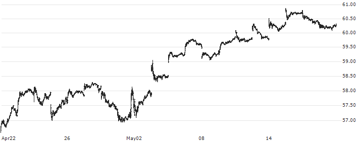 iShares Core S&P Mid-Cap ETF - USD(IJH) : Historical Chart (5-day)