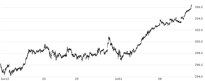 iShares Russell 1000 ETF - USD(IWB) : Historical Chart (5-day)