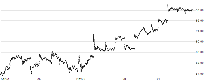 SPDR Dow Jones REIT ETF - USD(RWR) : Historical Chart (5-day)