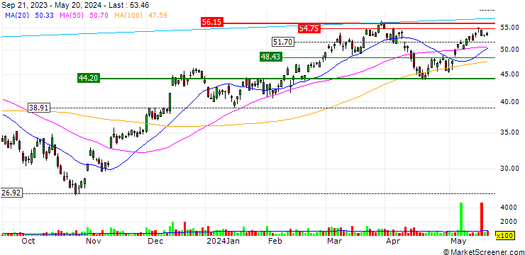 Chart Direxion Daily Mid Cap Bull 3X Shares ETF - USD