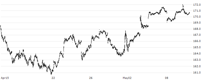 Vanguard Extended Market ETF - USD(VXF) : Historical Chart (5-day)