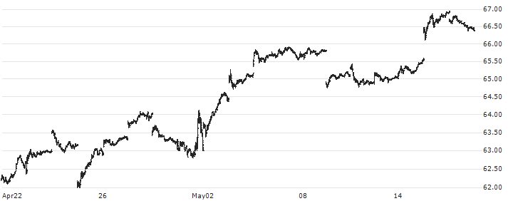 iShares MSCI South Korea ETF - USD(EWY) : Historical Chart (5-day)
