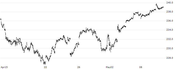 Vanguard Large-Cap ETF - USD(VV) : Historical Chart (5-day)
