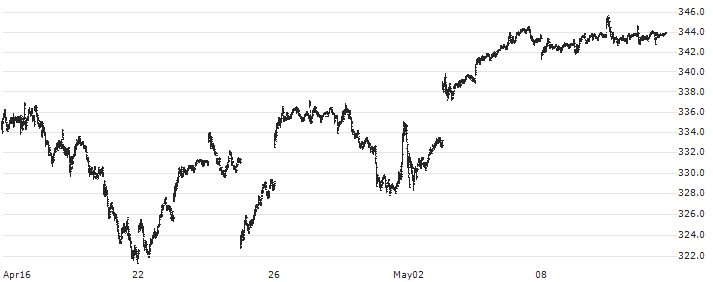 Vanguard Growth ETF - USD(VUG) : Historical Chart (5-day)