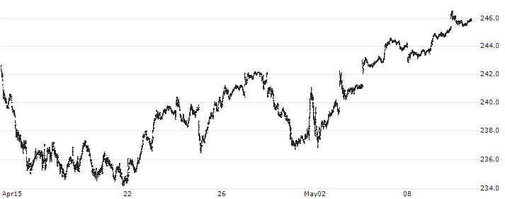 Vanguard Mid-Cap ETF - USD(VO) : Historical Chart (5-day)