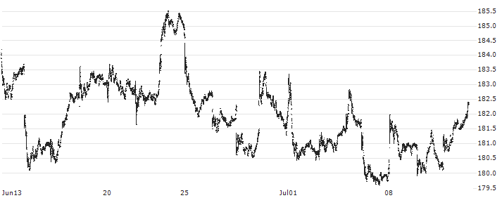 Vanguard Small-Cap Value ETF - USD(VBR) : Historical Chart (5-day)