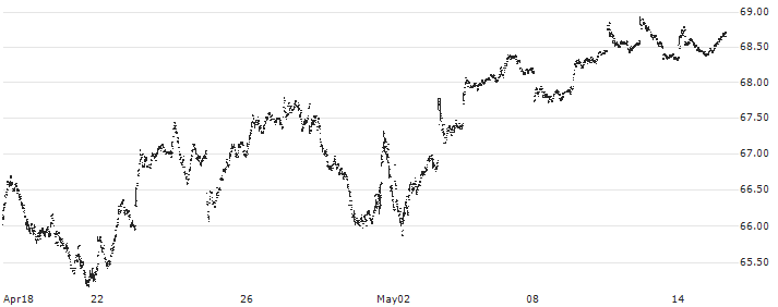 iShares Morningstar Mid-Cap Growth ETF - USD(IMCG) : Historical Chart (5-day)