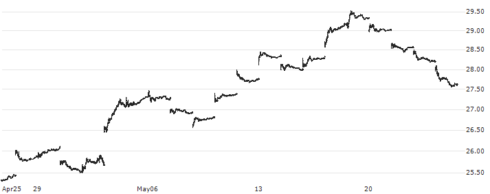 iShares China Large-Cap ETF - USD(FXI) : Historical Chart (5-day)