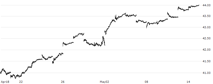 Vanguard FTSE Emerging Markets ETF - USD(VWO) : Historical Chart (5-day)