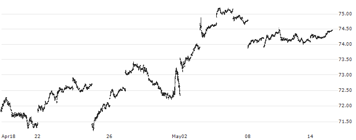 Vanguard FTSE Pacific ETF - USD(VPL) : Historical Chart (5-day)