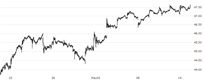 SPDR S&P Bank ETF - USD(KBE) : Historical Chart (5-day)