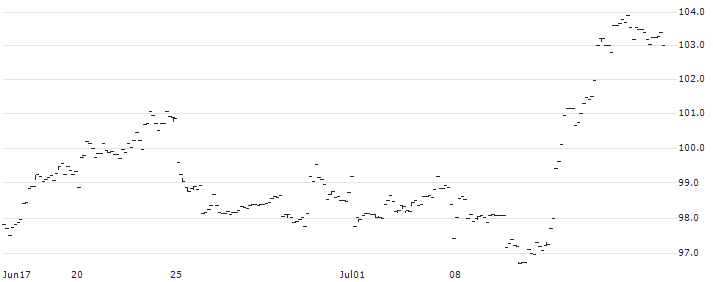 Invesco S&P SmallCap 600 Pure Value ETF - USD(RZV) : Historical Chart (5-day)
