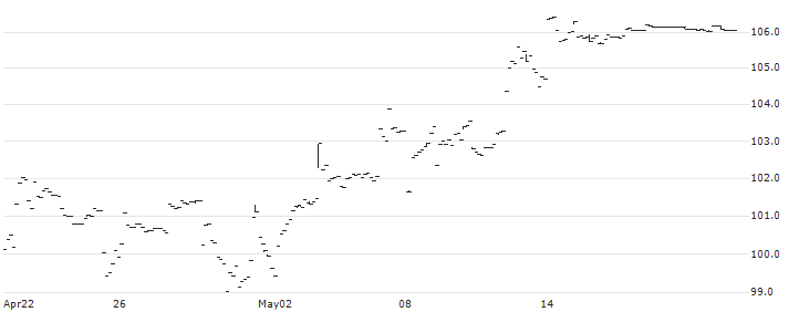 Invesco S&P SmallCap 600 Pure Value ETF - USD(RZV) : Historical Chart (5-day)