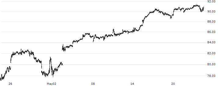 ProShares Ultra QQQ ETF (D) - USD(QLD) : Historical Chart (5-day)