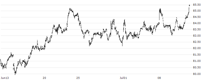 ProShares Ultra DOW30 ETF (D) - USD(DDM) : Historical Chart (5-day)