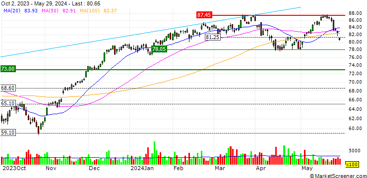 Chart ProShares Ultra DOW30 ETF (D) - USD