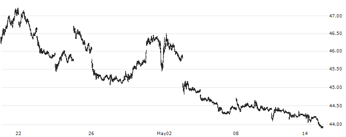 ProShares Short QQQ - USD(PSQ) : Historical Chart (5-day)