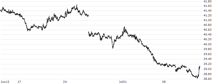 ProShares Short QQQ - USD(PSQ) : Historical Chart (5-day)