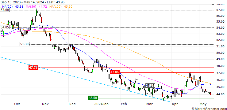Chart ProShares Short QQQ - USD