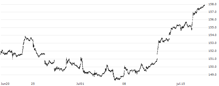 Vanguard Mid-Cap Value ETF - USD(VOE) : Historical Chart (5-day)