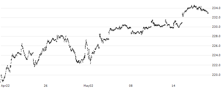 Vanguard Mid-Cap Growth ETF - USD(VOT) : Historical Chart (5-day)