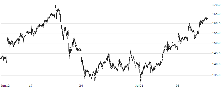 ProShares Ultra SEMICONDUCTORS ETF (D) - USD(USD) : Historical Chart (5-day)
