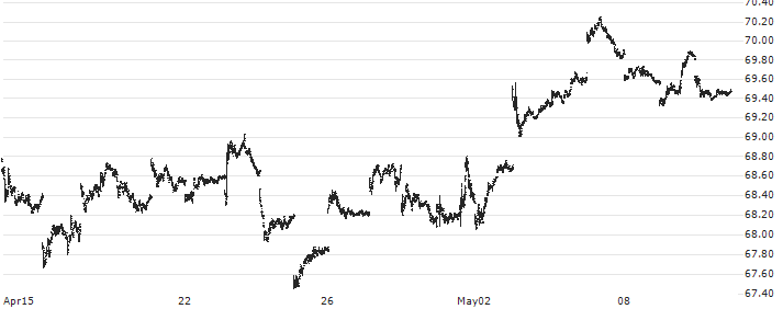 Vanguard Long-Term Bond ETF - USD(BLV) : Historical Chart (5-day)