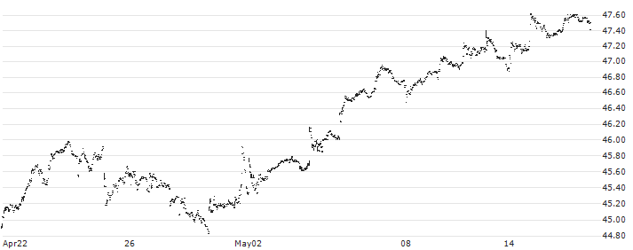First Trust Financials AlphaDEX Fund ETF - USD(FXO) : Historical Chart (5-day)