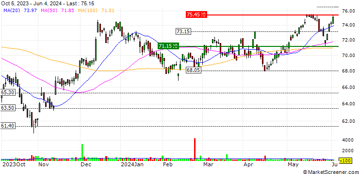 Chart iShares Residential Real Estate Capped ETF - USD
