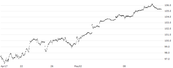 First Trust ISE Water Index Fund ETF - USD(FIW) : Historical Chart (5-day)
