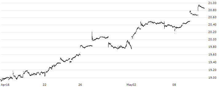 Invesco FTSE RAFI Emerging Markets ETF - USD(PXH) : Historical Chart (5-day)