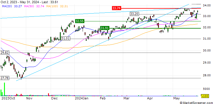 Chart Invesco FTSE RAFI Developed Markets ex-U.S. Small-Mid ETF - USD