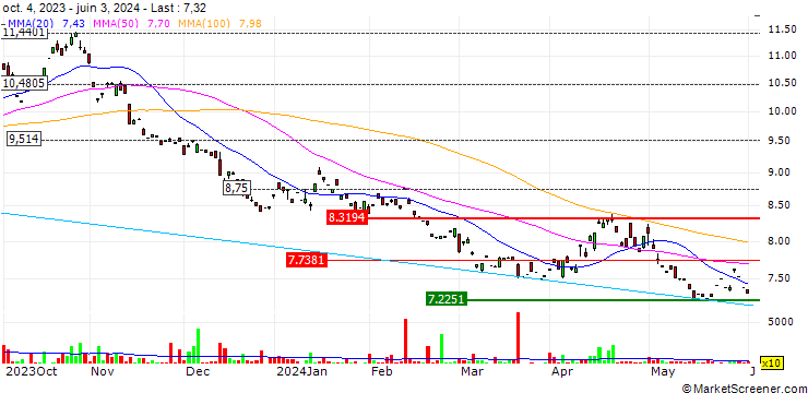 Chart ProShares UltraShort MSCI EAFE ETF (D) - USD