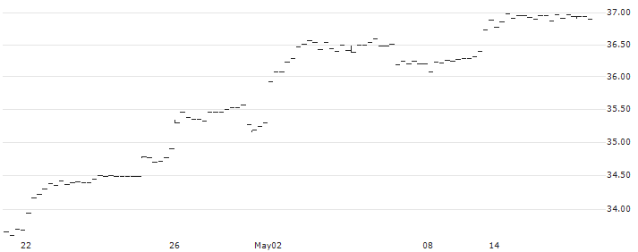 iShares MSCI BRIC ETF - USD(BKF) : Historical Chart (5-day)
