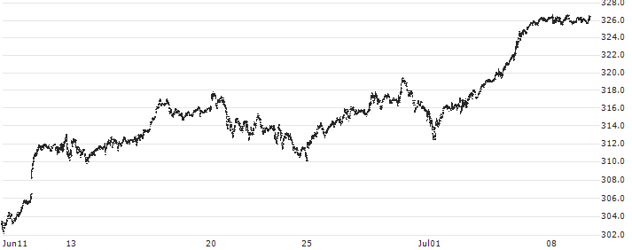 Vanguard Mega Cap Growth ETF - USD(MGK) : Historical Chart (5-day)