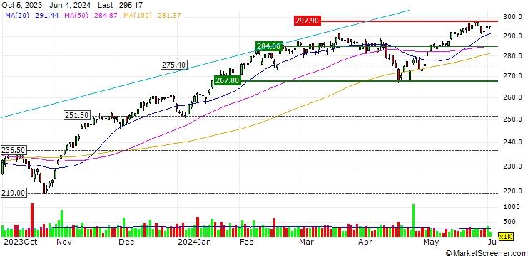 Chart Vanguard Mega Cap Growth ETF - USD
