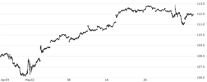 Vanguard Total World Stock ETF - USD(VT) : Historical Chart (5-day)