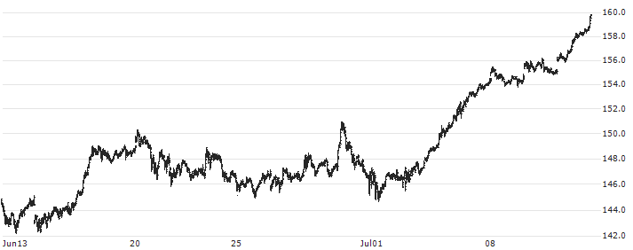 Direxion Daily S&P 500 Bull 3X Shares - USD(SPXL) : Historical Chart (5-day)