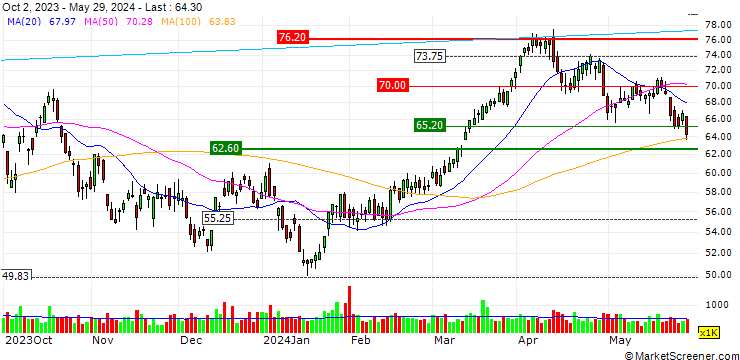 Chart Direxion Daily Energy Bull 2x Shares ETF - USD
