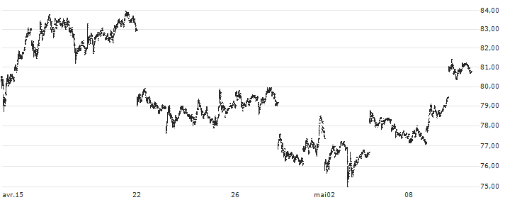 ProShares Ultra GOLD ETF (D) - USD(UGL) : Historical Chart (5-day)