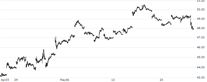 Direxion Daily 20+ Year Treasury Bull 3X Shares ETF - USD(TMF) : Historical Chart (5-day)