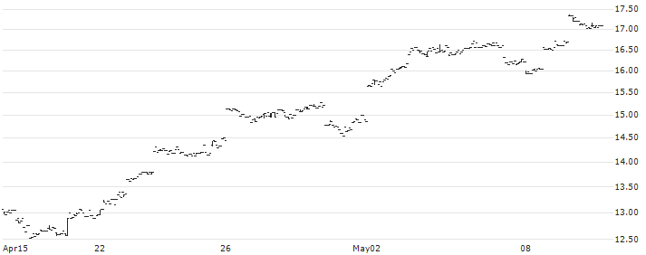 ProShares Ultra FTSE China 50 ETF (D) - USD(XPP) : Historical Chart (5-day)