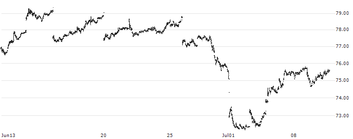 PIMCO 25+ Year Zero Coupon U.S. Treasury Index ETF - USD(ZROZ) : Historical Chart (5-day)