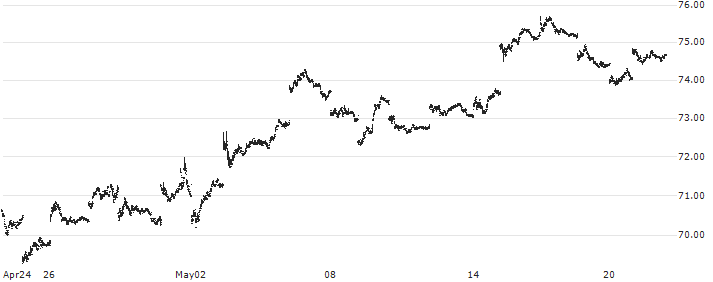 PIMCO 25+ Year Zero Coupon U.S. Treasury Index ETF - USD(ZROZ) : Historical Chart (5-day)