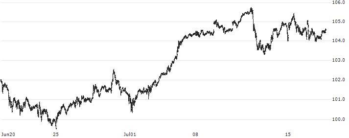 Schwab U.S. Large-Cap Growth ETF - USD(SCHG) : Historical Chart (5-day)