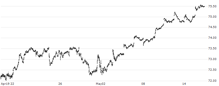 Schwab U.S. Large-Cap Value ETF - USD(SCHV) : Historical Chart (5-day)