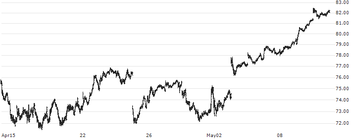 ProShares UltraPro DOW30 ETF (D) - USD(UDOW) : Historical Chart (5-day)