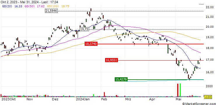 Chart ProShares Short FTSE CHINA 50 ETF (D) - USD