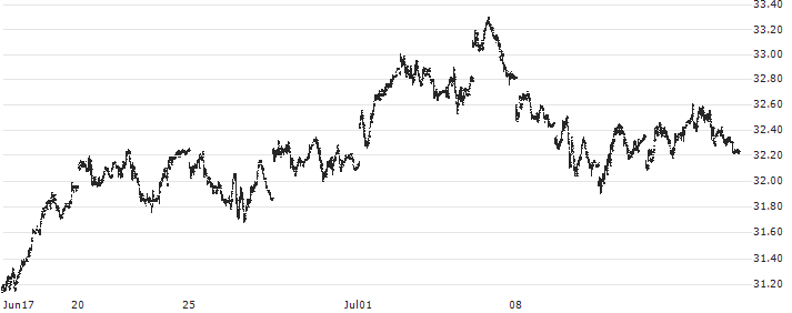United States Brent Oil ETF - USD(BNO) : Historical Chart (5-day)