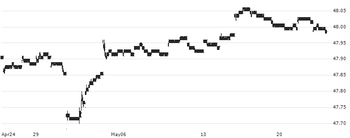 Schwab Short-Term U.S. Treasury ETF - USD(SCHO) : Historical Chart (5-day)